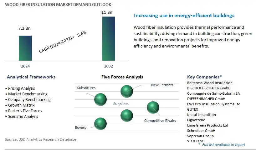 Wood Fiber Insulation Industry- Market Size, Share, Trends, Growth Outlook